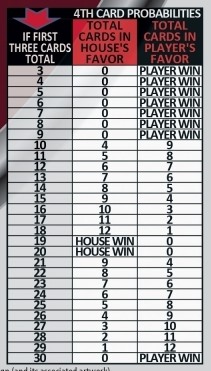 The strategy chart for Double Up The strategy chart for Double Up